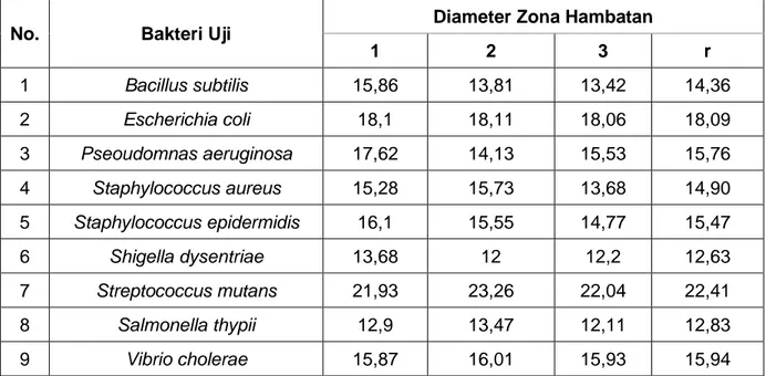 Tabel  1.  Hasil  Uji  Skrining  Isolat  Actinomycetes  kode  IBPT  01  terhadap  bakteri  patogen
