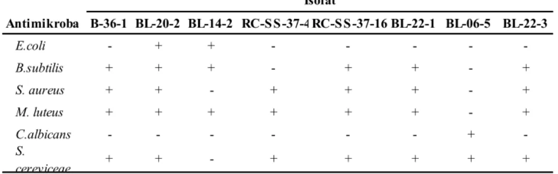 Tabel 3. Aktivitas antimikroba isolat actinomycetes setelah 7 hari inkubasi pada medium cair ISP2