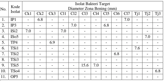 Tabel 2. Hasil uji efektivitas 11 isolat bakteri heterotrofik terhadap bakteri target  No