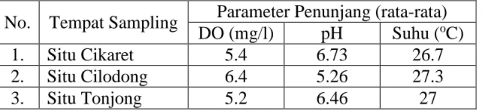 Tabel 3. Rata-rata hasil pengukuran parameter penunjang  No.  Tempat Sampling  Parameter Penunjang (rata-rata) 