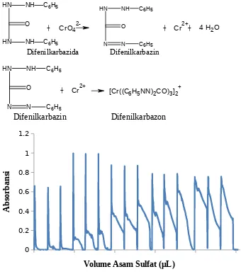 Gambar 4.3 Profil penentuan volume asam sulfat yang diinjeksikan dengan metodesistem alir multi-commutation pada laju alir sebesar 25 µL/detik