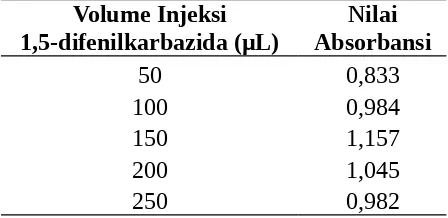 Tabel 4.2 Pengaruh volume injeksi 1,5-difenilkarbazida terhadap nilai absorbansi 