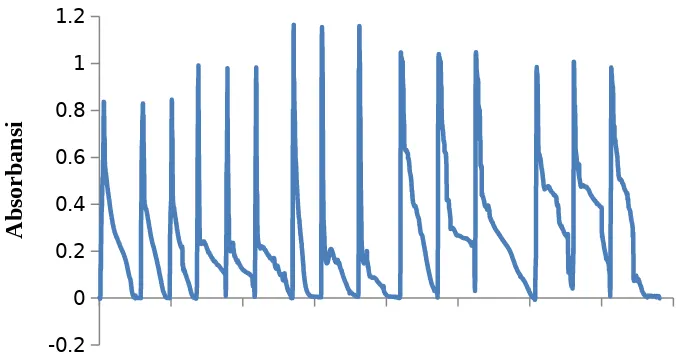 Gambar 4.4 Profil penentuan  volume 1,5-difenilkarbazida  yang diinjeksikan  denganmetode sistem alir multi-commutation pada laju alir sebesar 25 µL/detik