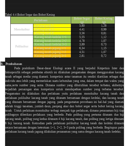 Tabel 4.4 Bobot Segar dan Bobot Kering