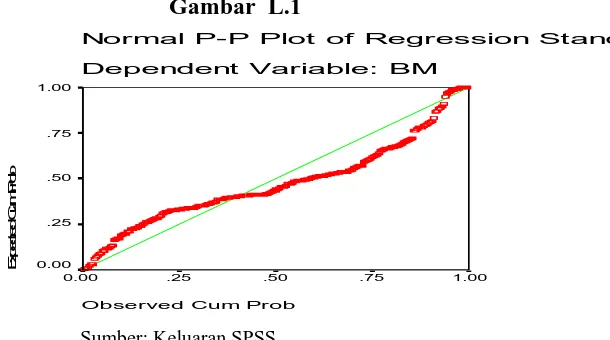 Gambar  L.1 Normal P-P Plot of Regression Standa