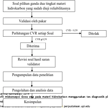 Gambar 3.1 Alur Penelitian 