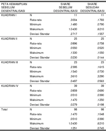 Tabel 7Perbandingan Statistik Diskriptif