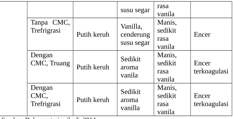 Tabel 7. Hasil Pengamatan Susu Pasteurisasi Tawar dan Aneka Rasa Hari 4 