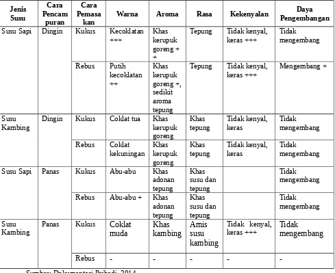 Tabel 4. Sifat Indrawi Kerupuk Goreng