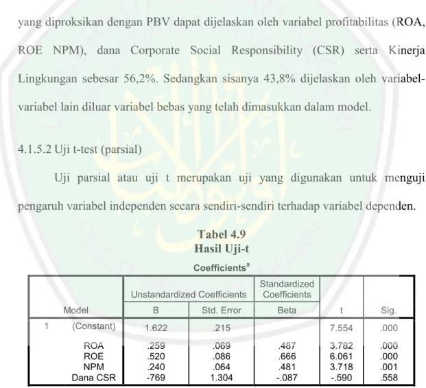 Tabel 4.9  Hasil Uji-t  Coefficients a Model  Unstandardized Coefficients  Standardized Coefficients  t  Sig