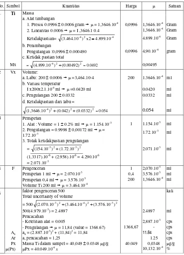 Tabel l. Ketidakpastian dalam analisis Ti dalam sampel padat secara AANI dengan metoda relatif menggunakan standar adisi dan cara perhitungannya 