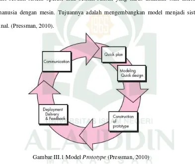 Gambar III.1 Model Prototype (Pressman, 2010) 