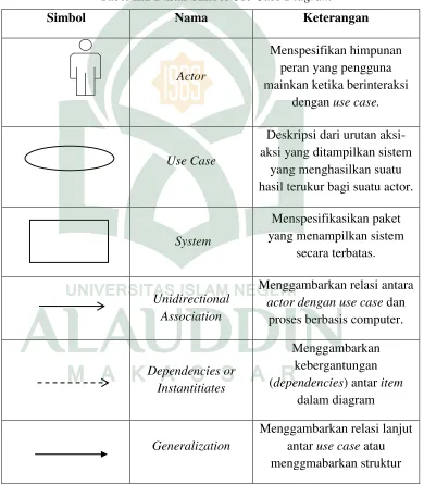 Tabel II.2 Daftar Simbol Use Case Diagram 