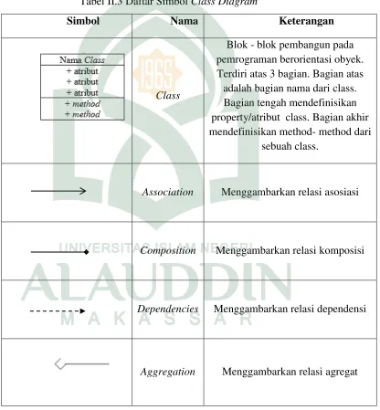 Tabel II.3 Daftar Simbol Class Diagram 