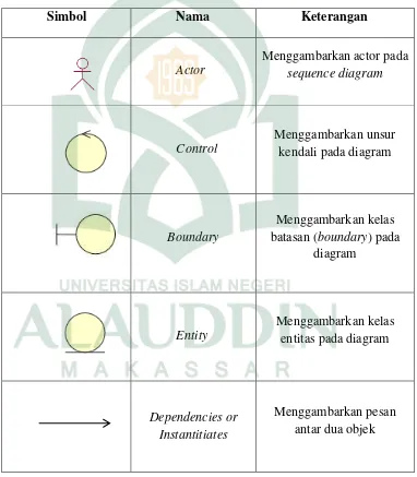 Tabel II.4 Daftar Simbol Sequence Diagram 