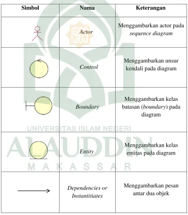 Tabel II.4 Daftar Simbol Sequence Diagram 