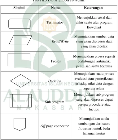 Tabel II.5 Daftar Simbol Flowchart 