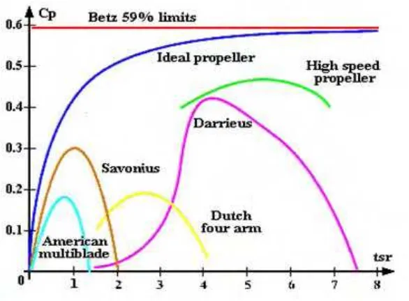 Gambar 2.2 Grafik hubungan koefisien daya dan tip speed ratio maksimal untuk berbagai model kincir (Sumber : http://www.physicsforums.com/showthread.php?t=229058) 