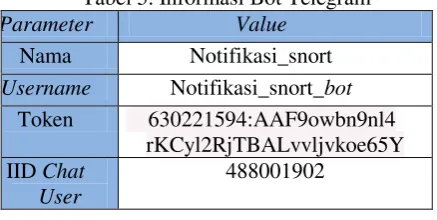 Gambar 3. API Bot Telegram 