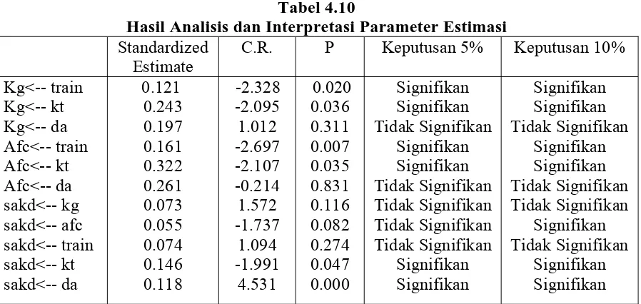 Tabel 4.10 Hasil Analisis dan Interpretasi Parameter Estimasi 
