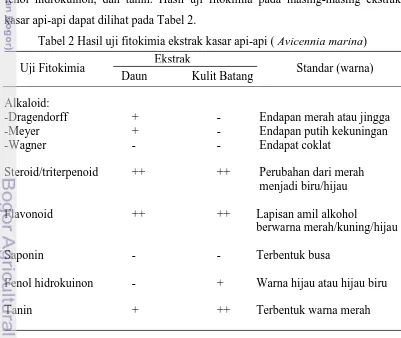 Tabel 2 Hasil uji fitokimia ekstrak kasar api-api ( Avicennia marina)