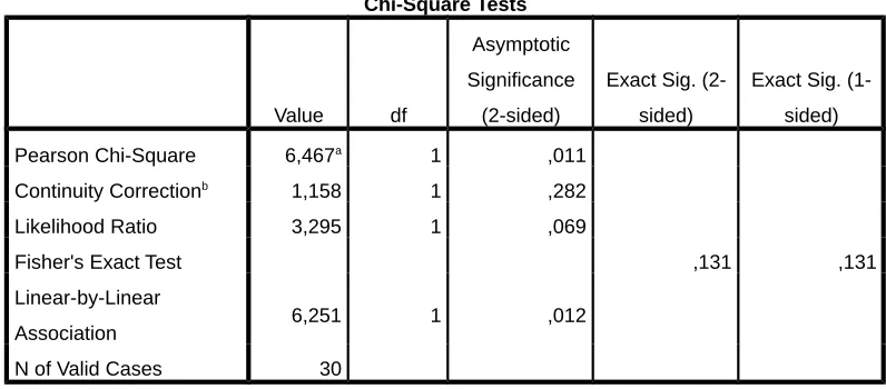 Tabel 5.5 Uji statistik Chi-Square
