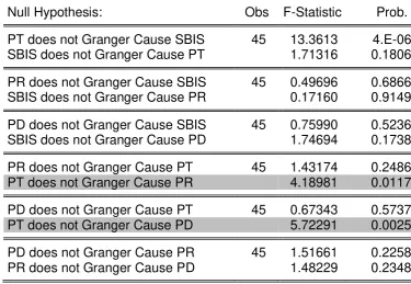 Table 4. Granger Causality Test Results 