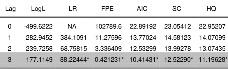 Table 3. Cointegration Test Results