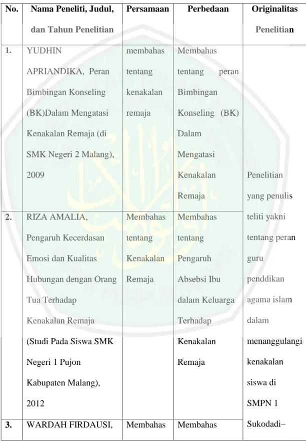 Tabel 1.1 Originalitas Penelitian 