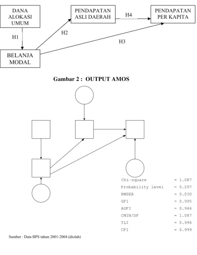 Gambar 2 :  OUTPUT AMOS 