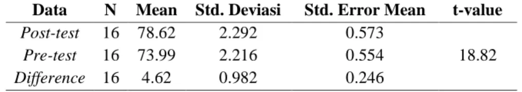 Tabel 8. Hasil Uji Hipotesis SD „Aisyiyah Kota Sukabumi  Data  N  Mean  Std. Deviasi  Std