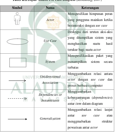 Tabel II.2 Daftar Simbol Use Case Diagram (Rosenberg, 2007) 
