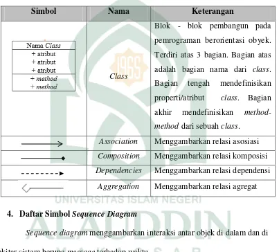 Tabel II.3 Daftar Simbol Class Diagram (Sa‟adah, 2015) 