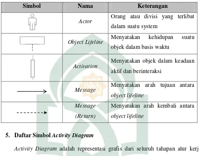 Tabel II.4 Daftar Simbol Sequence Diagram (Rosenberg, 2007) 