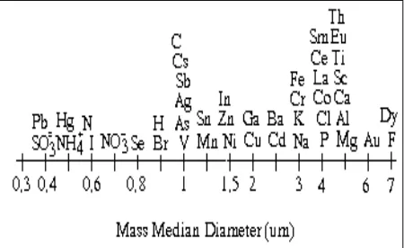 Gambar 3. Ukuran Mass Median Diameter (µm). 