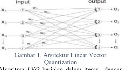 Gambar 1. Arsitektur Linear Vector 