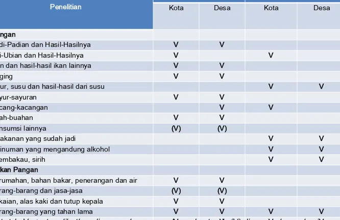 Tabel 2. Komposisi Pengeluaran Konsumsi Penduduk di Indonesia