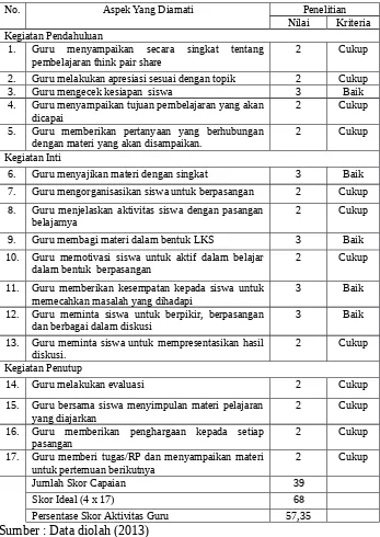 Tabel 6. Hasil Pengamatan Aktivitas Guru di Kelas Pada Pertemuan IISiklus I