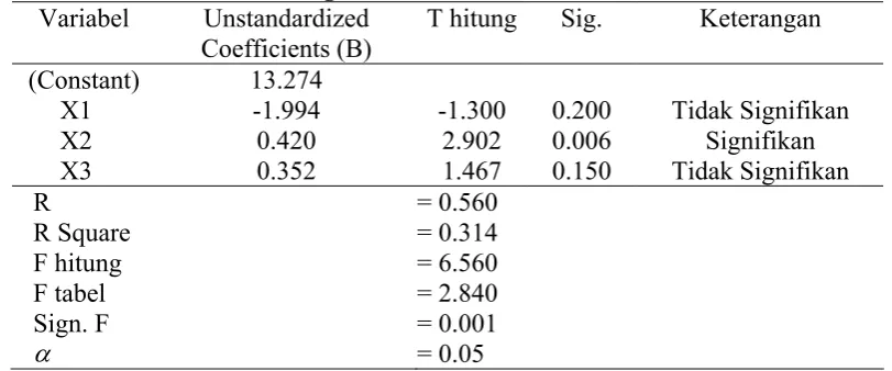 Tabel  8 :  Hasil Analisis Regresi Variabel Unstandardized 