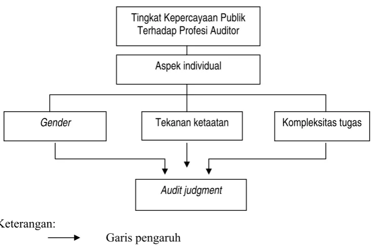 Gambar 1. Bagan Rerangka Konsep Penelitian 