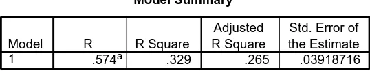 Tabel hasil Adjusted R Square Tahun 2003 