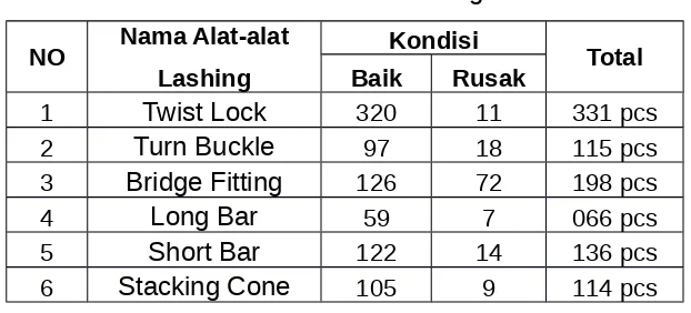 Tabel 4.1 Daftar alat – alat Lashing container