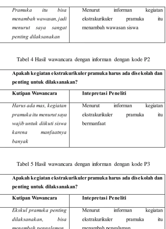 Tabel  4 Hasil  wawancara  dengan  informan  dengan  kode P2  Apakah kegiatan ekstrakurikuler pramuka harus ada disekolah dan  penting untuk dilaksanakan? 