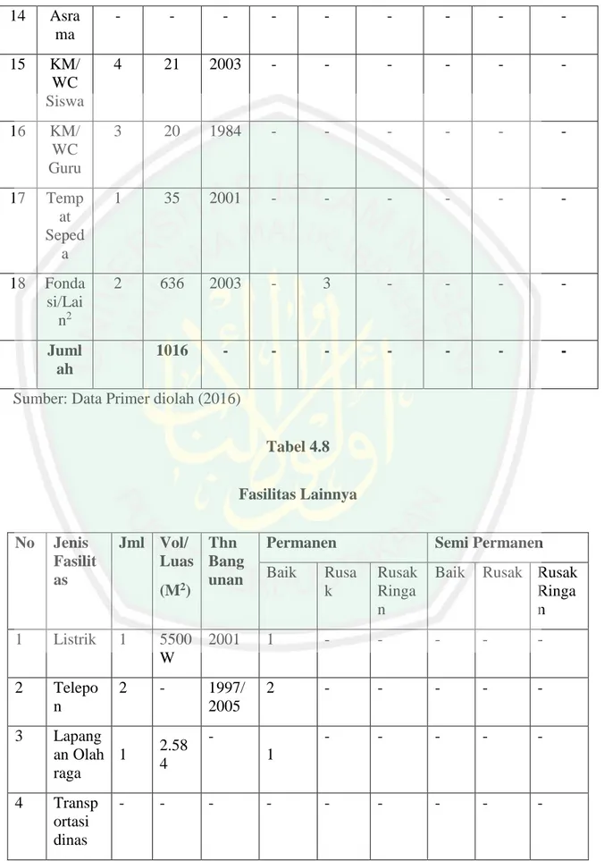 Tabel 4.8  Fasilitas Lainnya  No  Jenis  Fasilit as  Jml  Vol/ Luas  (M 2 )  Thn  Bang unan 