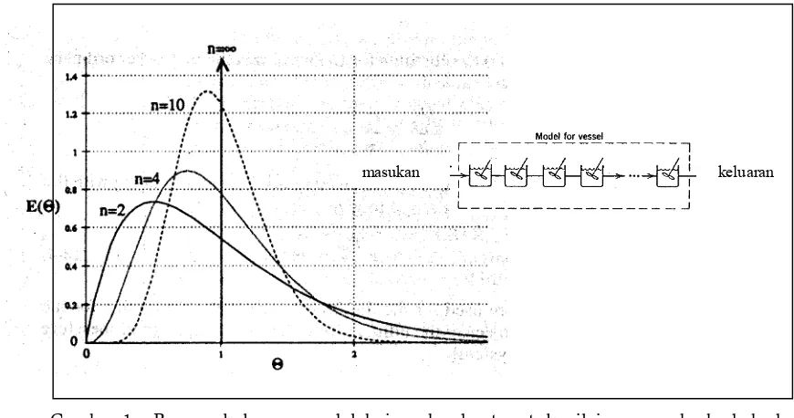 Gambar 1. Respon keluaran model bejana berderet untuk nilai n yang berbeda-beda. (diadopsi dari ref