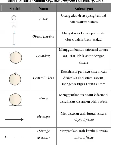 Tabel II.5 Daftar Simbol Sequence Diagram (Rosenberg, 2007) 