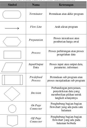 Tabel II.6 Daftar Simbol Flowchart (Kristanto, 2003) 