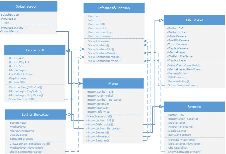 Gambar IV.3 Class Diagram Aplikasi Pelatihan SIBI 