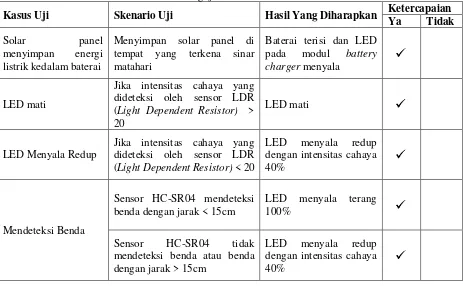 Tabel 4 Pengujian Solar Panel 
