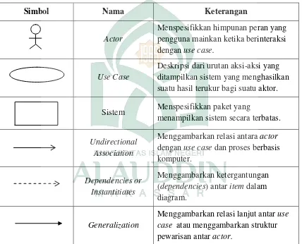 Tabel II.2  Daftar Simbol Use Case Diagram (Booch, 1999) 